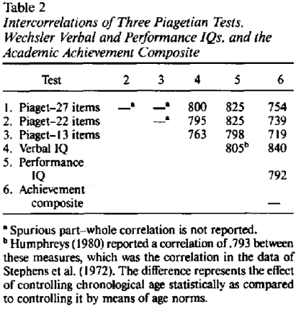 Piaget_IQ_Achievement_corr_matrix